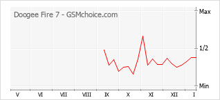 Grafico di modifiche della popolarità del telefono cellulare Doogee Fire 7