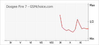 Traçar mudanças de populariedade do telemóvel Doogee Fire 7