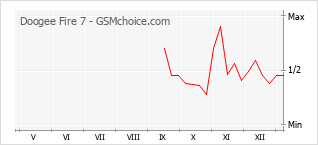 Диаграмма изменений популярности телефона Doogee Fire 7