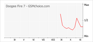 手機聲望改變圖表 Doogee Fire 7