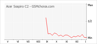 Diagramm der Poplularitätveränderungen von Acer Sospiro C2