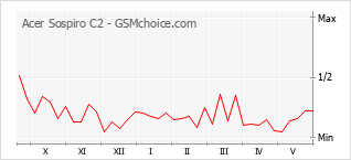 Gráfico de los cambios de popularidad Acer Sospiro C2