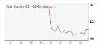 Le graphique de popularité de Acer Sospiro C2