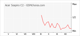 Grafico di modifiche della popolarità del telefono cellulare Acer Sospiro C2