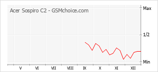 Populariteit van de telefoon: diagram Acer Sospiro C2