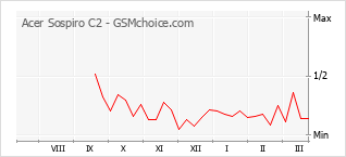 Traçar mudanças de populariedade do telemóvel Acer Sospiro C2