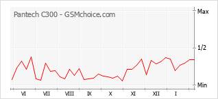 Popularity chart of Pantech C300