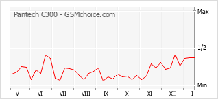 Gráfico de los cambios de popularidad Pantech C300