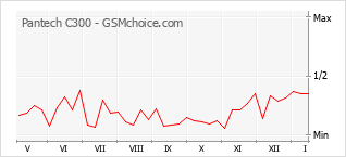 Le graphique de popularité de Pantech C300