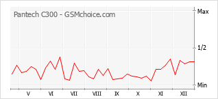 Grafico di modifiche della popolarità del telefono cellulare Pantech C300