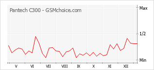Populariteit van de telefoon: diagram Pantech C300