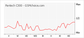 Диаграмма изменений популярности телефона Pantech C300