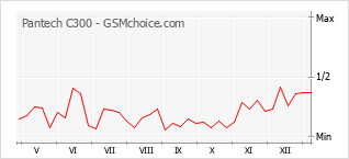 手機聲望改變圖表 Pantech C300