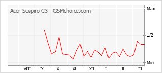 Diagramm der Poplularitätveränderungen von Acer Sospiro C3