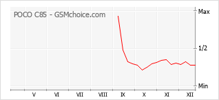 Le graphique de popularité de POCO C85