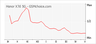 Grafico di modifiche della popolarità del telefono cellulare Honor X7d 5G