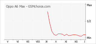 Diagramm der Poplularitätveränderungen von Oppo A6 Max
