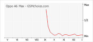 Populariteit van de telefoon: diagram Oppo A6 Max