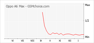 Traçar mudanças de populariedade do telemóvel Oppo A6 Max