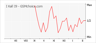 Diagramm der Poplularitätveränderungen von I Kall I9