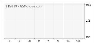 Popularity chart of I Kall I9