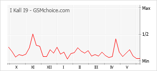 Gráfico de los cambios de popularidad I Kall I9