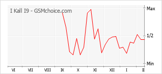 Grafico di modifiche della popolarità del telefono cellulare I Kall I9