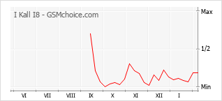 Diagramm der Poplularitätveränderungen von I Kall I8