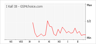 Gráfico de los cambios de popularidad I Kall I8