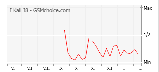 Grafico di modifiche della popolarità del telefono cellulare I Kall I8