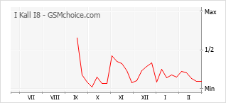 Populariteit van de telefoon: diagram I Kall I8