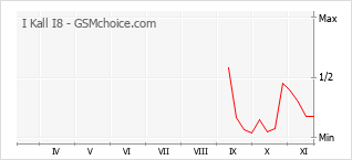 手机声望改变图表 I Kall I8