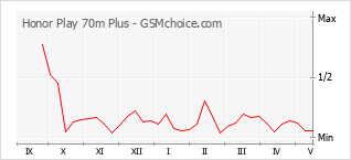 Gráfico de los cambios de popularidad Honor Play 70m Plus