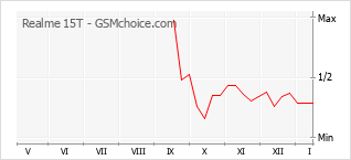Grafico di modifiche della popolarità del telefono cellulare Realme 15T