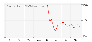 Populariteit van de telefoon: diagram Realme 15T