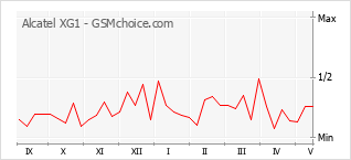 Gráfico de los cambios de popularidad Alcatel XG1