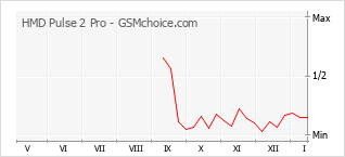 Diagramm der Poplularitätveränderungen von HMD Pulse 2 Pro