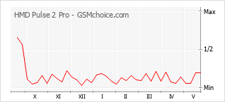 Le graphique de popularité de HMD Pulse 2 Pro