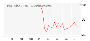 Grafico di modifiche della popolarità del telefono cellulare HMD Pulse 2 Pro