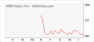 Populariteit van de telefoon: diagram HMD Pulse 2 Pro