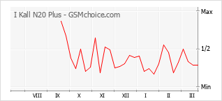 Gráfico de los cambios de popularidad I Kall N20 Plus