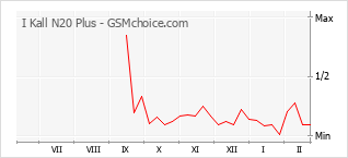 Grafico di modifiche della popolarità del telefono cellulare I Kall N20 Plus