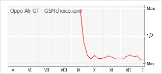 Popularity chart of Oppo A6 GT