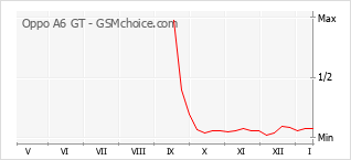 Le graphique de popularité de Oppo A6 GT