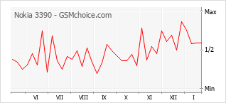 Diagramm der Poplularitätveränderungen von Nokia 3390