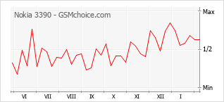 Le graphique de popularité de Nokia 3390
