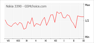 Grafico di modifiche della popolarità del telefono cellulare Nokia 3390
