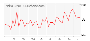 Populariteit van de telefoon: diagram Nokia 3390