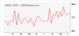 Traçar mudanças de populariedade do telemóvel Nokia 3390