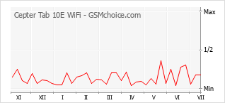 Gráfico de los cambios de popularidad Cepter Tab 10E WiFi